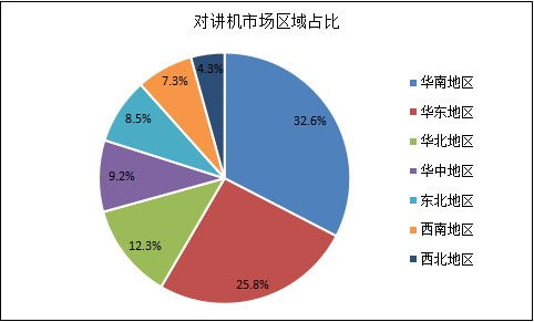 2021年中國對講機行業(yè)市場深度調(diào)研分析