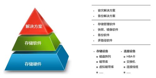 網(wǎng)絡(luò)存儲(chǔ)技術(shù)的演進(jìn)與開發(fā)實(shí)踐